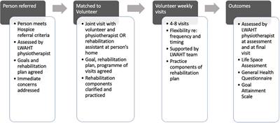 Using volunteers to improve access to community rehabilitation in palliative care: the St Christopher's Living Well at Home Team